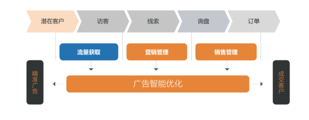 三輪融資億元級，元璟資本領投A輪，'詢盤云'如何為外貿公司打造營銷管理新引擎？