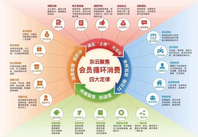 東云時代020會員系統 智能化營銷管理新引擎