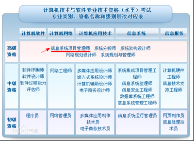 零基礎(chǔ)也能通關(guān) 信息系統(tǒng)項(xiàng)目管理師備考全攻略