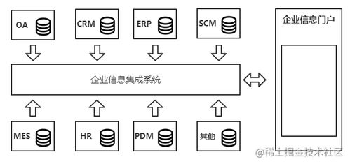 一種企業(yè)信息集成的系統(tǒng)