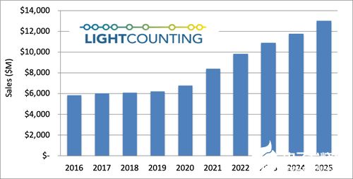 光通信行業2020年展望 通信產品助力適度增長新勢頭